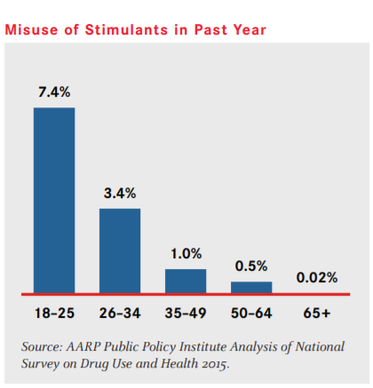 Bar chart entitled "Misuse of Stimulants in 2015".