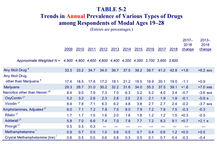 Table titled "Trends in Annual Prevalence of Various Types of Drugs among Respondents of Modal Ages 19-28".