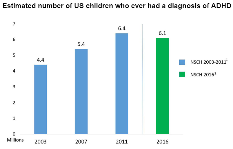 Chart entitles "Estimated Number of US children who ever had a diagnosis of ADHD