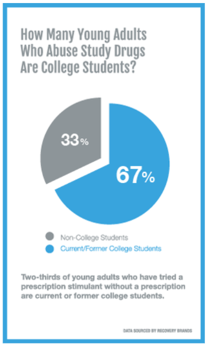 Pie chart titled "How Many Young Adults Who Abuse Study Drugs Are College Student?" 33% are non-college students and 67% are college students.