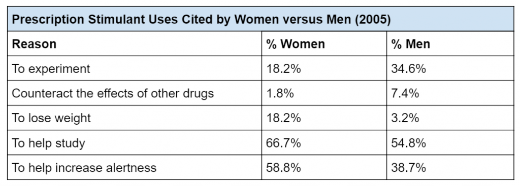 Table titled "Prescription Stimulant Uses Cited by Women versus Men (2005)"